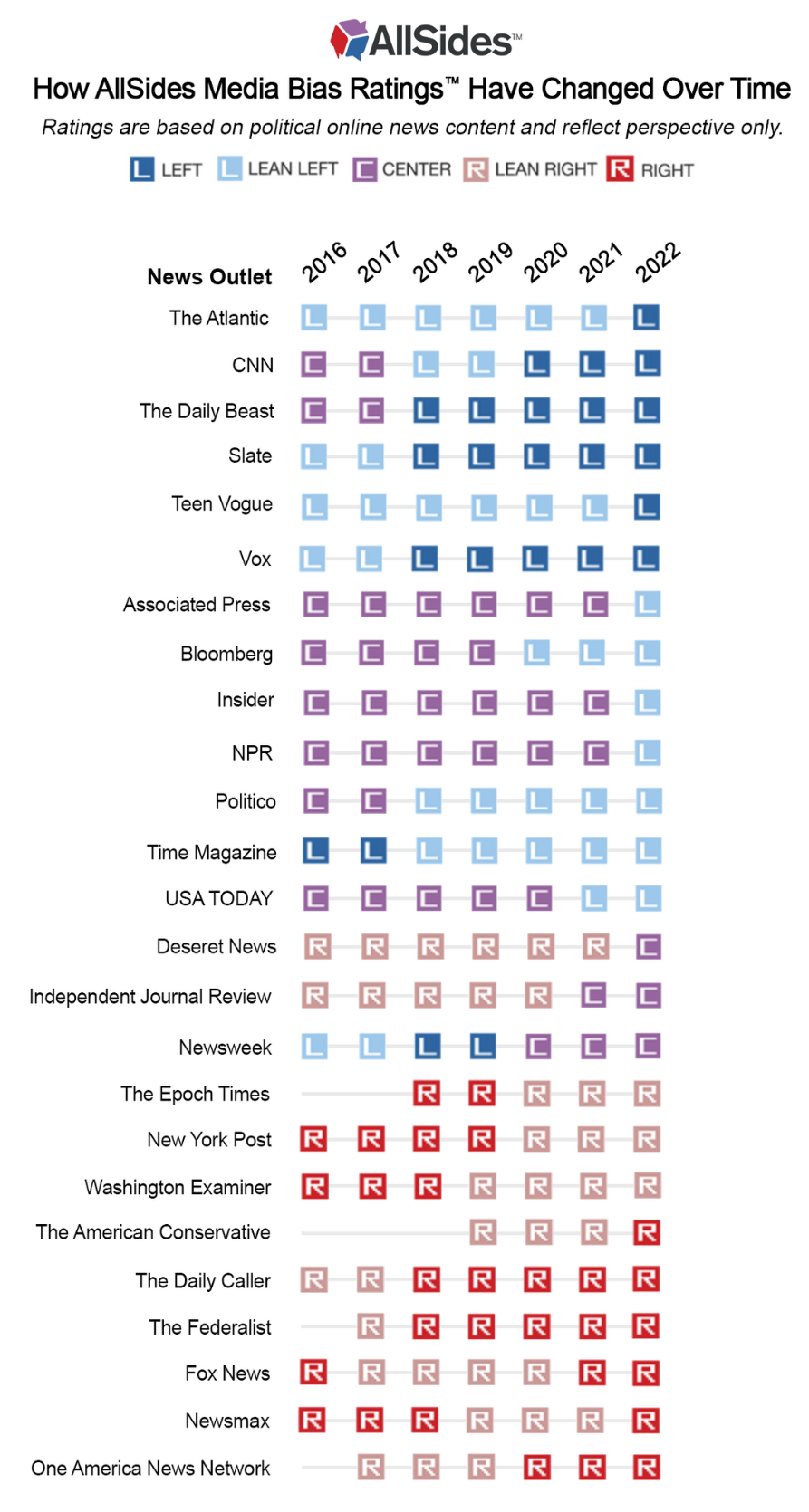 Here's How AllSides Media Bias Ratings™ Have Changed Over Time AllSides